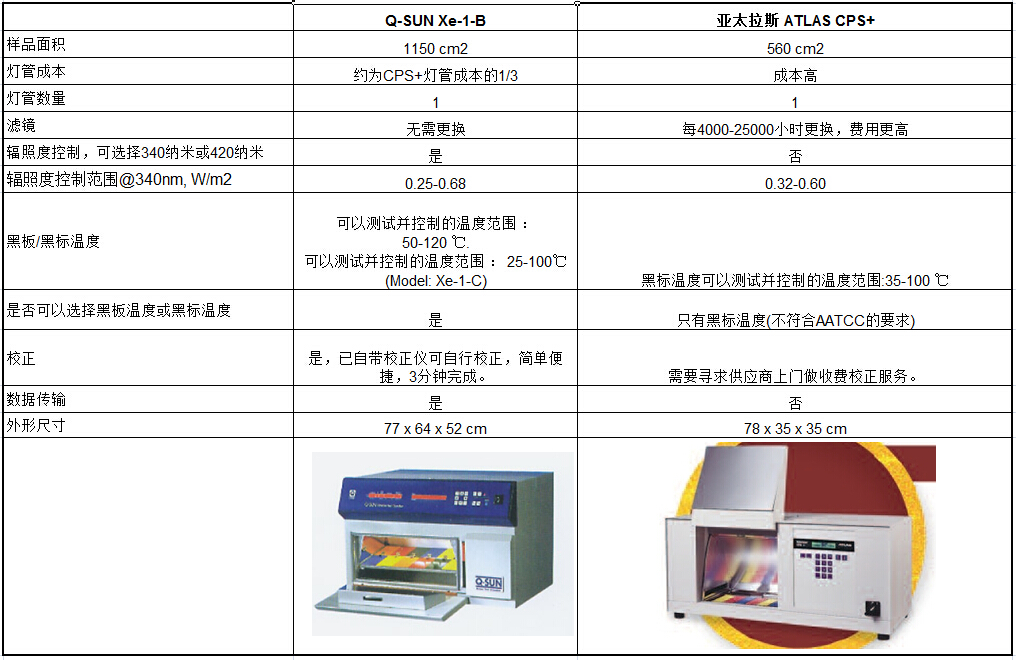 ATLAS CPS+ 与其他产品的比较