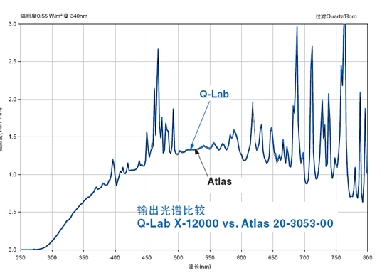 Atlas Ci5000与q-lab产品的比较