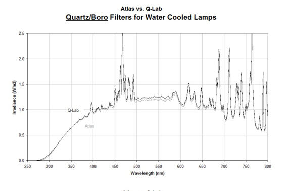 Atlas Ci4000 、Ci5000滤光片与Q-lab滤光片的比较