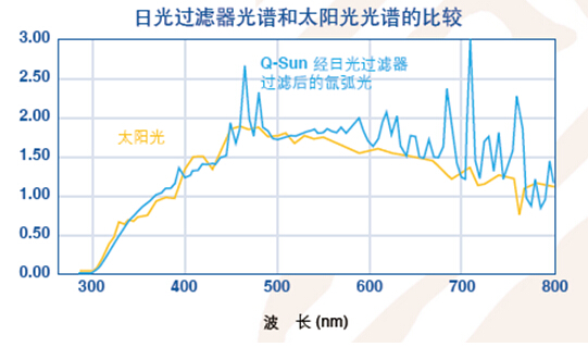 Q-SUN老化试验箱与自然光谱的比较