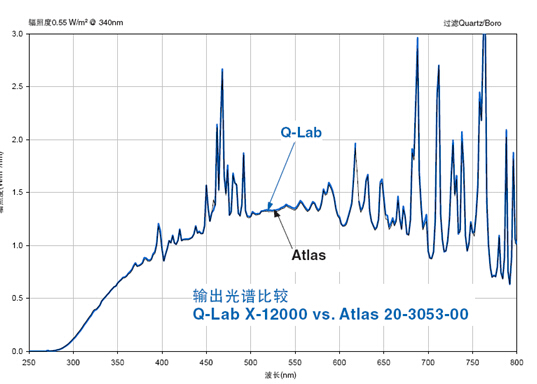 ALTAS氙灯灯管与Q-lab灯管的光谱比较