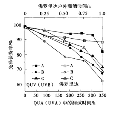 QUV(UVB 灯管 )350h 与佛罗里达曝晒 1 a 样品保光率之间的比较 