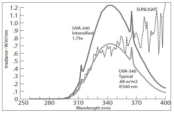 UVA-340灯管输出光谱