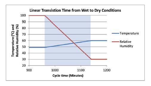 湿/干试验条件的线性过渡时间
