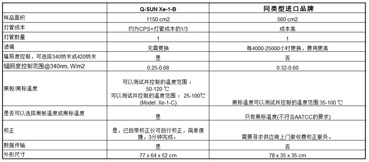 Q-Sun Xe-1氙灯耐候试验机与同类型产品对比
