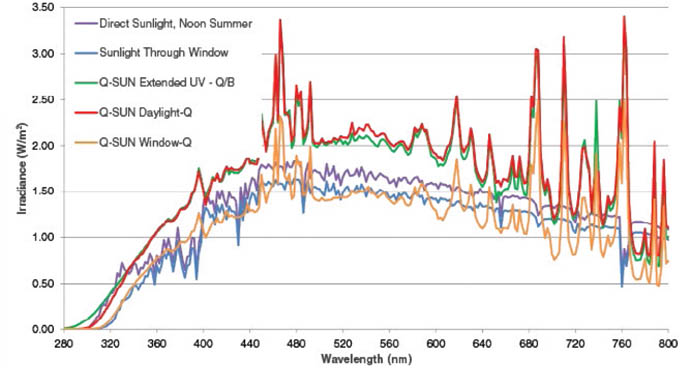 Q-sun 日晒老化试验箱光谱与自然光谱的比较