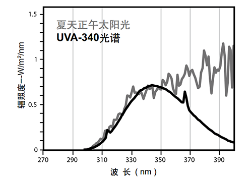 UVA340灯管光谱