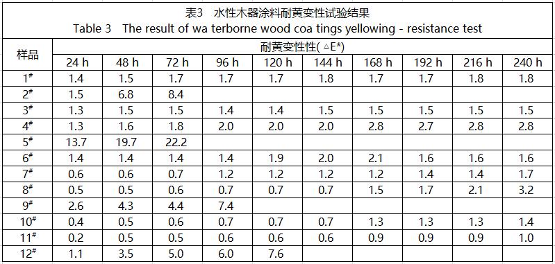 水性木器涂料耐黄变测试结果