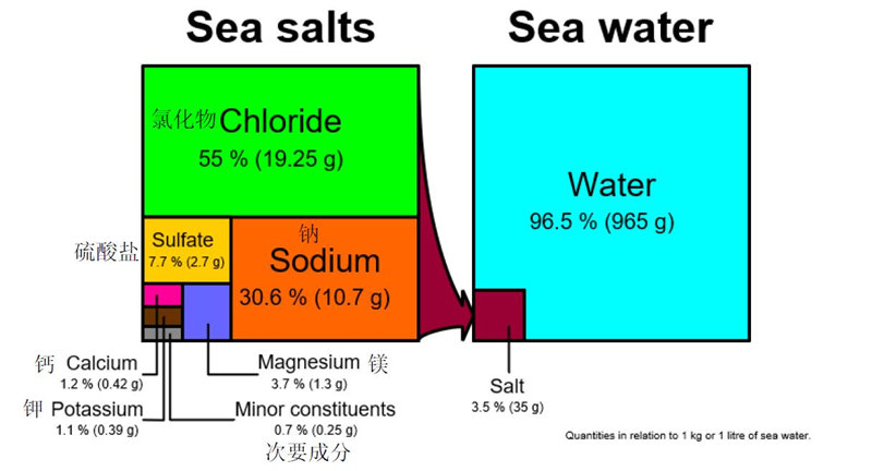海水离子的组成