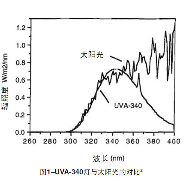 UVA-340灯与太阳光的对比