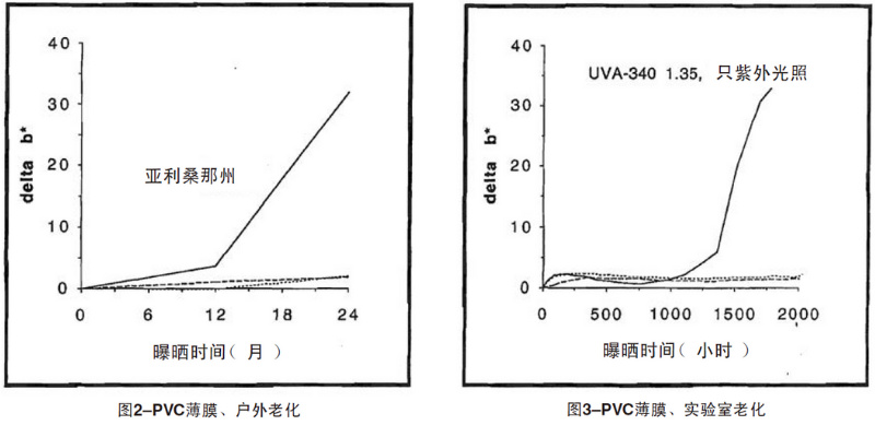 PVC薄膜自然老化、实验室老化结果